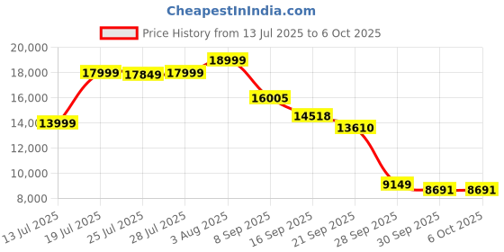 flipkart.com lego Technic Ducati Panigale V4 S Motorcycle Model Building Set 42202 (1603 Blocks) lego Price History Graph from 13 Jul 2025 to 6 Oct 2025