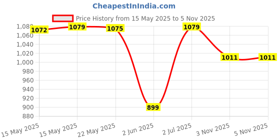 flipkart.com lego Technic Dump Truck (177 Blocks) lego Price History Graph from 15 May 2025 to 4 Nov 2025