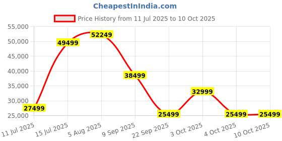 flipkart.com lego Technic Ferrari Daytona SP3 42143 Building Kit (3,778 Blocks) lego Price History Graph from 11 Jul 2025 to 9 Oct 2025