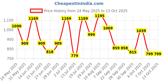 flipkart.com lego Technic Heavy-Duty Bulldozer Set 42163 ( 195 Pieces) lego Price History Graph from 24 May 2025 to 13 Oct 2025