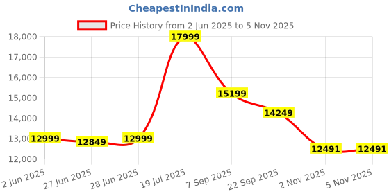 flipkart.com lego Technic John Deere 948L-II Skidder 42157 Building Toy Set (1,492 Pieces) lego Price History Graph from 2 Jun 2025 to 5 Nov 2025