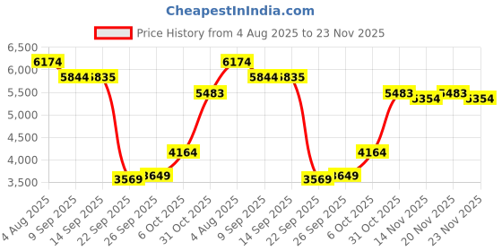 flipkart.com lego Technic Koenigsegg Jesko Absolut Gray Hypercar 42173 (801 Pieces) lego Price History Graph from 4 Aug 2025 to 23 Nov 2025