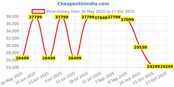 flipkart.com lego Technic Lamborghini Sian FKP 37 (42115) Model Car Building Kit (3,696 Pieces) lego Price History Graph from 30 May 2025 to 15 Oct 2025
