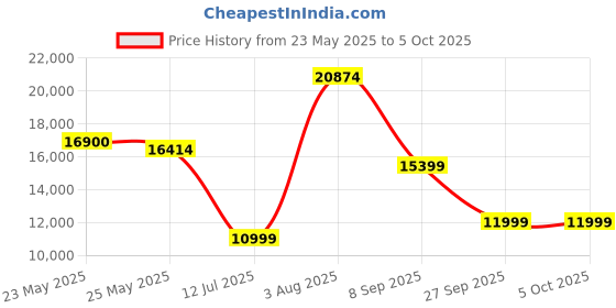 flipkart.com lego Technic McLaren Formula 1Race Car (1434 Blocks) Model Building Kit lego Price History Graph from 23 May 2025 to 5 Oct 2025