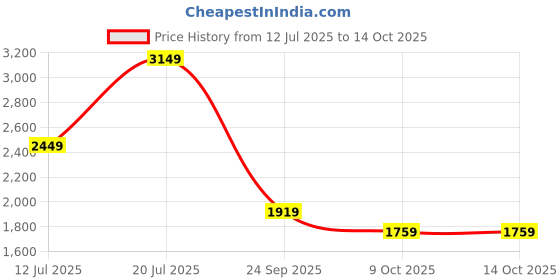 flipkart.com lego Technic Monster Jam ThunderROARus Pull-Back Truck Toy 42200 (232 Blocks) lego Price History Graph from 12 Jul 2025 to 13 Oct 2025