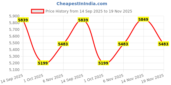 flipkart.com lego Technic NASCAR Next Gen Chevrolet Camaro (672 Blocks) Model Building Kit lego Price History Graph from 14 Sep 2025 to 19 Nov 2025