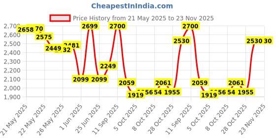 flipkart.com lego Technic NEOM McLaren Extreme E Race Car 42166 (252 Pieces) lego Price History Graph from 21 May 2025 to 22 Nov 2025