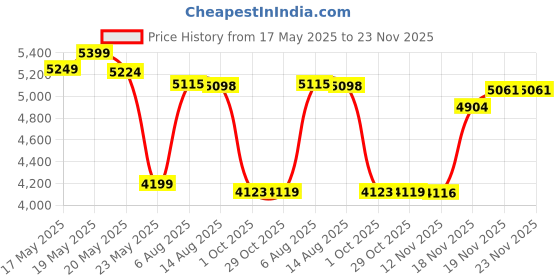 flipkart.com lego Technic NEOM McLaren Formula E Race Car 42169 ( 452 Pieces) lego Price History Graph from 17 May 2025 to 23 Nov 2025