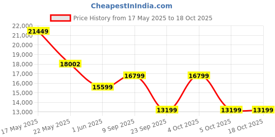 flipkart.com lego Technic Peugeot 9X8 24H Le Mans Hybrid Supercar (1775 Blocks) Model Building Kit lego Price History Graph from 17 May 2025 to 18 Oct 2025