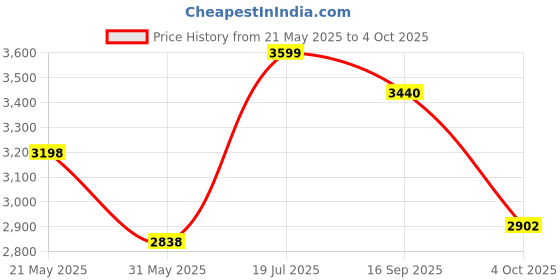 flipkart.com lego Technic Surface Space Loader LT78 Set 42178 (435 Pieces) lego Price History Graph from 21 May 2025 to 4 Oct 2025