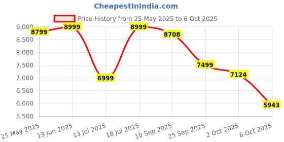 flipkart.com lego Technic VTOL Heavy Cargo Spaceship LT81 42181 ( 1365 Pieces) lego Price History Graph from 25 May 2025 to 6 Oct 2025