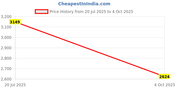 flipkart.com lego Wicked Glinda, Elphaba & Nessarose at Shiz University Building Set 75681 lego Price History Graph from 20 Jul 2025 to 4 Oct 2025