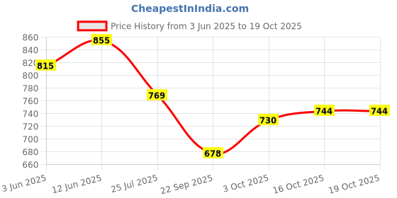 flipkart.com sr toys Legoo Red Super Speedster Race Car Building Blocks, 23 in 1 - 278 Pieces sr toys Price History Graph from 3 Jun 2025 to 18 Oct 2025