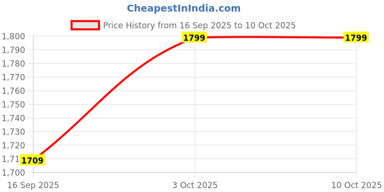 flipkart.com kanthee enterprise Legs and Arms Workout Mini Pedal Exerciser Cycle kanthee enterprise Price History Graph from 16 Sep 2025 to 9 Oct 2025