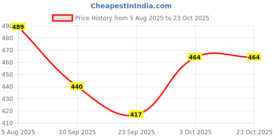 flipkart.com legsgo Women Flats Sandal legsgo Price History Graph from 5 Aug 2025 to 22 Oct 2025