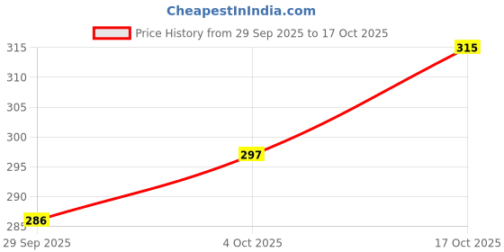 flipkart.com legsgo Women Flats Sandal legsgo Price History Graph from 29 Sep 2025 to 17 Oct 2025