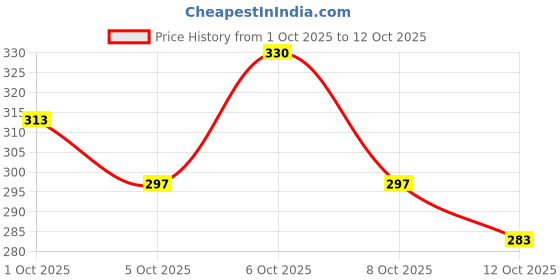 flipkart.com legsgo Women Flats Sandal legsgo Price History Graph from 1 Oct 2025 to 12 Oct 2025