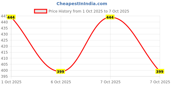 flipkart.com legsgo Women Heels Sandal legsgo Price History Graph from 1 Oct 2025 to 7 Oct 2025