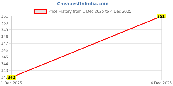 flipkart.com legsgo Women Heels Sandal legsgo Price History Graph from 1 Dec 2025 to 4 Dec 2025