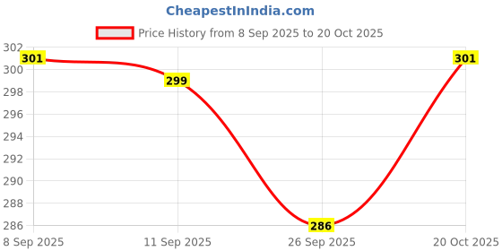 flipkart.com lehar Women Soft and Comfortable Orthopedic Pain Relief Flats Sandal lehar Price History Graph from 8 Sep 2025 to 20 Oct 2025