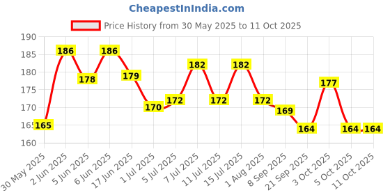 flipkart.com leheriya 250 ml Water Trough leheriya Price History Graph from 30 May 2025 to 10 Oct 2025