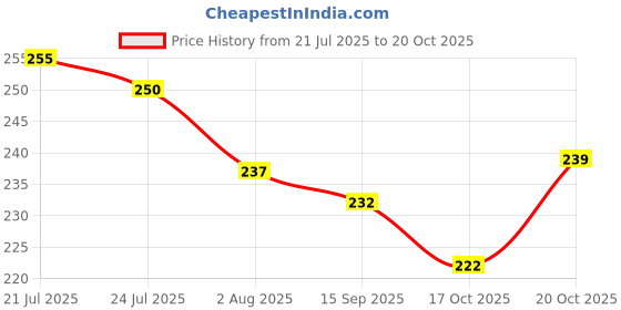 flipkart.com leheriya Fiber, Jute, Iron Tug Toy For Bird leheriya Price History Graph from 21 Jul 2025 to 19 Oct 2025