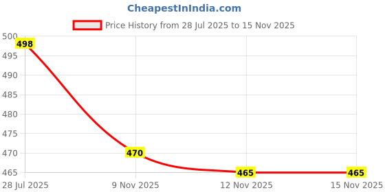 flipkart.com ras rani Leheriya Striped Kurta, Trouser/Pant & Dupatta Set ras rani Price History Graph from 28 Jul 2025 to 14 Nov 2025