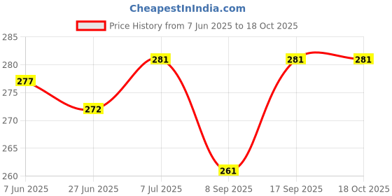 flipkart.com Lehza Bluetooth Selfie Stick Price History Graph from 7 Jun 2025 to 18 Oct 2025