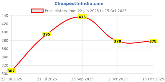 flipkart.com lehza convenient electric egg boiler, mini and fashion design, can boil 7 eggs at one time 7 Egg Boiler Home Machine with Tray Egg Cooker lehza Price History Graph from 22 Jun 2025 to 15 Oct 2025
