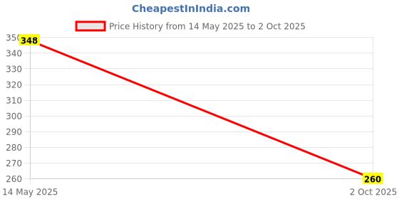 flipkart.com Lehza Foldable Bluetooth Remote Control Tripod Selfie Stick Bluetooth Selfie Stick Price History Graph from 14 May 2025 to 2 Oct 2025