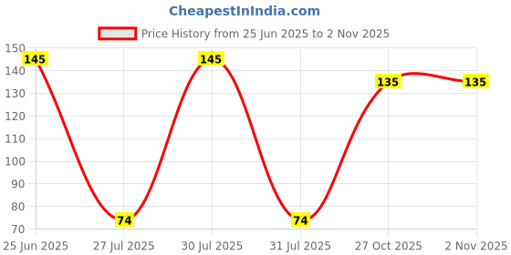flipkart.com Lehza Magical Cleaner clean And Shine Gel Cleaning Kit for Computers, Laptops, Mobiles, Gaming Price History Graph from 25 Jun 2025 to 1 Nov 2025