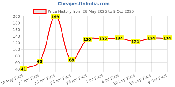 flipkart.com Lehza Multi Purpose clean And Shine Gel Cleaning Kit for Computers, Laptops, Mobiles, Gaming Price History Graph from 28 May 2025 to 9 Oct 2025