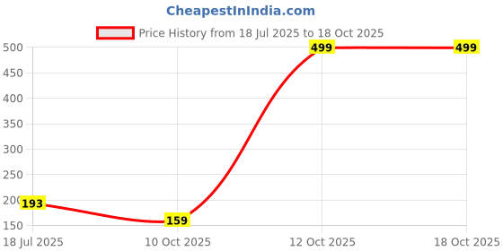 flipkart.com lehza Plastic New Adjustable And Stretchable Fridge Organizer Fresh Spacer Layer Drawer Basket Kitchen Refrigerator Pull-out Drawers Storage Rack Storage Basket lehza Price History Graph from 18 Jul 2025 to 18 Oct 2025