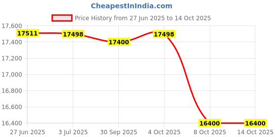 flipkart.com arn anstruments Leica Geosystems NA324 360 Degree Auto Optical Level Height Gauge Height Gauge arn anstruments Price History Graph from 27 Jun 2025 to 13 Oct 2025