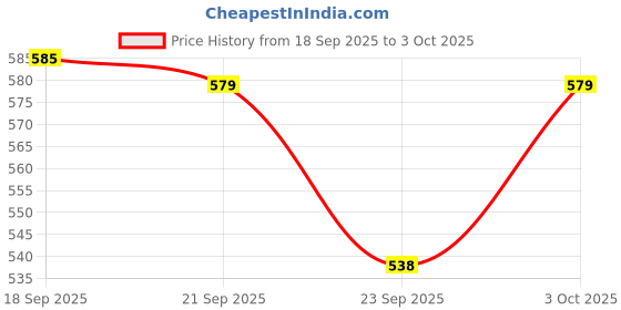 flipkart.com leimco Specific gravity 1.000 - 2.000 Hydrometer leimco Price History Graph from 18 Sep 2025 to 3 Oct 2025