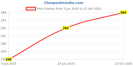 flipkart.com Leiox Silicone Press and Release Earbuds Case For CMF by Nothing Buds Price History Graph from 3 Jun 2025 to 23 Oct 2025
