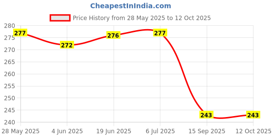 flipkart.com Leiox Silicone Press and Release Earbuds Case For CMF by Nothing Buds Price History Graph from 28 May 2025 to 11 Oct 2025