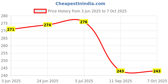 flipkart.com Leiox Silicone Press and Release Earbuds Case For CMF by Nothing Buds Price History Graph from 3 Jun 2025 to 6 Oct 2025