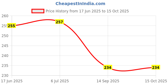 flipkart.com Leiox Silicone Press and Release Earbuds Case For CMF by Nothing Buds Price History Graph from 17 Jun 2025 to 15 Oct 2025