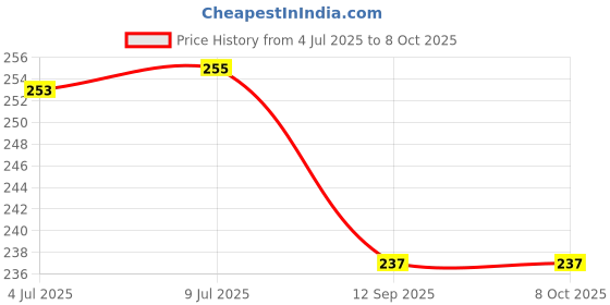 flipkart.com Leiox Silicone Press and Release Earbuds Case For CMF by Nothing Buds Price History Graph from 4 Jul 2025 to 8 Oct 2025