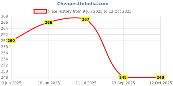 flipkart.com Leiox Silicone Press and Release Earbuds Case For CMF by Nothing Buds Pro Price History Graph from 9 Jun 2025 to 11 Oct 2025