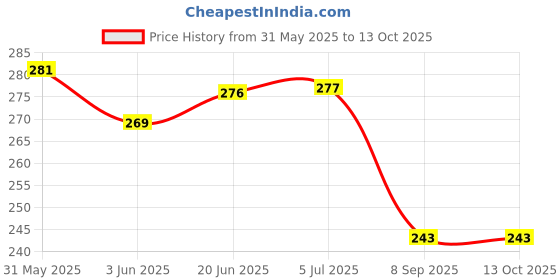 flipkart.com Leiox Silicone Press and Release Earbuds Case For CMF by Nothing Buds Pro 2 Price History Graph from 31 May 2025 to 12 Oct 2025