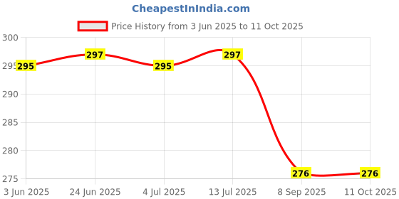 flipkart.com Leiox Silicone Press and Release Earbuds Case For CMF By Nothing Buds Pro 2 Case With Cleaner Kit & Lanyard Price History Graph from 3 Jun 2025 to 11 Oct 2025