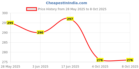 flipkart.com Leiox Silicone Press and Release Earbuds Case For CMF By Nothing Buds Pro 2 Case With Cleaner Kit & Lanyard Price History Graph from 28 May 2025 to 8 Oct 2025