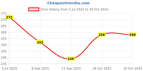 flipkart.com Leiox Silicone Press and Release Earbuds Case For One Plus Nord Buds 2R Case Price History Graph from 5 Jul 2025 to 29 Oct 2025