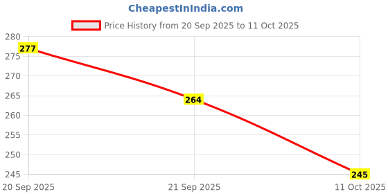 flipkart.com Leiox Silicone Press and Release Earbuds Case For oneplus buds nord 3, oneplus nord buds 3 pro, oneplus buds pro 3 Price History Graph from 20 Sep 2025 to 11 Oct 2025