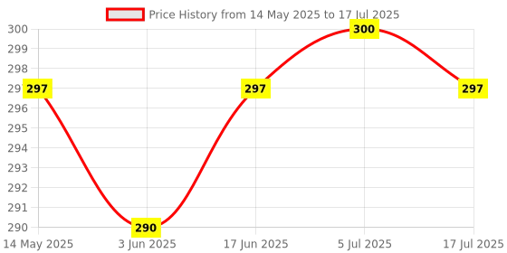 flipkart.com Leiox Silicone Press and Release Earbuds Case For OnePlus Nord Buds 3 / OnePlus Nord Buds 3 Pro Case With Cleaner Kit & Lanyard Price History Graph from 14 May 2025 to 5 Jul 2025