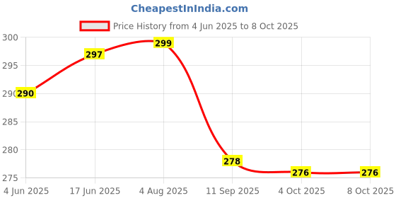 flipkart.com Leiox Silicone Press and Release Earbuds Case For OnePlus Nord Buds 3 / OnePlus Nord Buds 3 Pro Case With Cleaner Kit & Lanyard Price History Graph from 4 Jun 2025 to 7 Oct 2025
