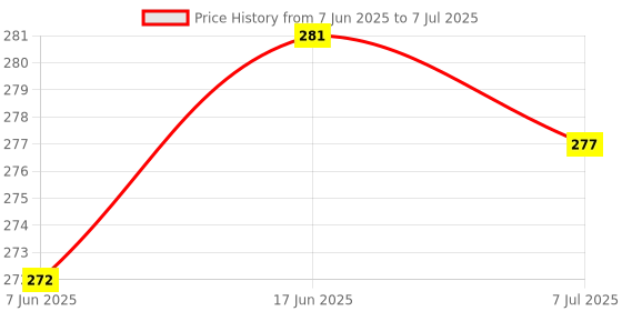 flipkart.com Leiox Silicone Press and Release Earbuds Case For oneplus nord buds 3 pro, oneplus nord buds 3, oneplus buds pro 3 Price History Graph from 7 Jun 2025 to 7 Jul 2025