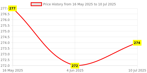 flipkart.com Leiox Silicone Press and Release Earbuds Case For Oppo Enco Buds 2/2i case Price History Graph from 16 May 2025 to 10 Jul 2025